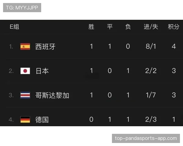 德国队E组出线概率有多高？